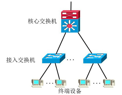 基础网络方案